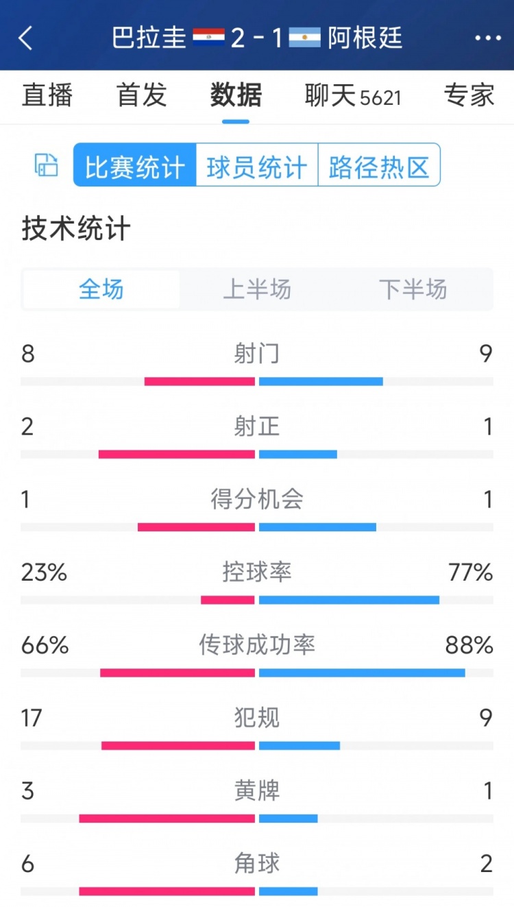 阿根廷1-2巴拉圭全場數(shù)據(jù)：射門9-8，射正1-2，阿根廷控球率77%