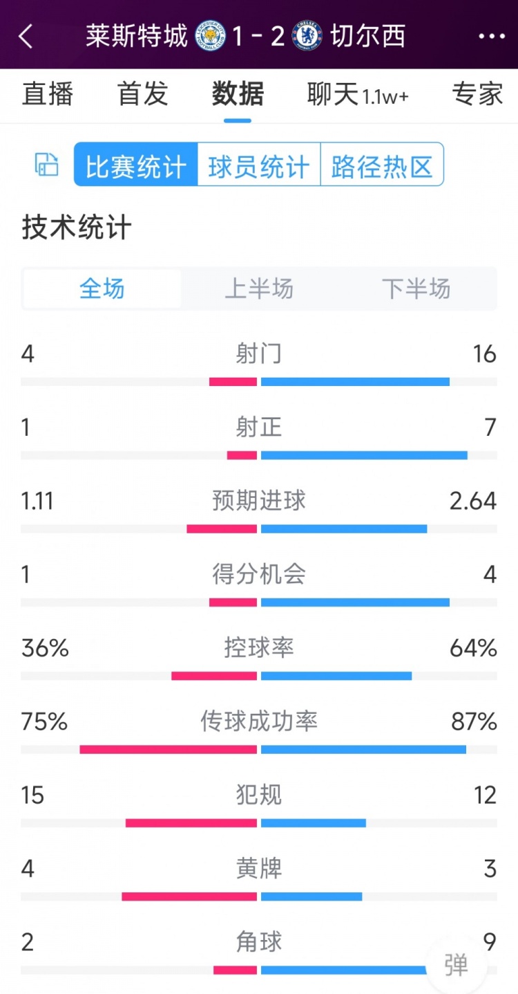 切爾西2-1萊斯特城全場數(shù)據(jù)：射門16-4，射正7-1，得分機會4-1