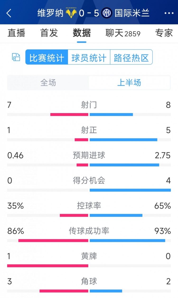 國米5次射正進(jìn)5球！國米vs維羅納半場數(shù)據(jù)：射門8-7，射正5-1