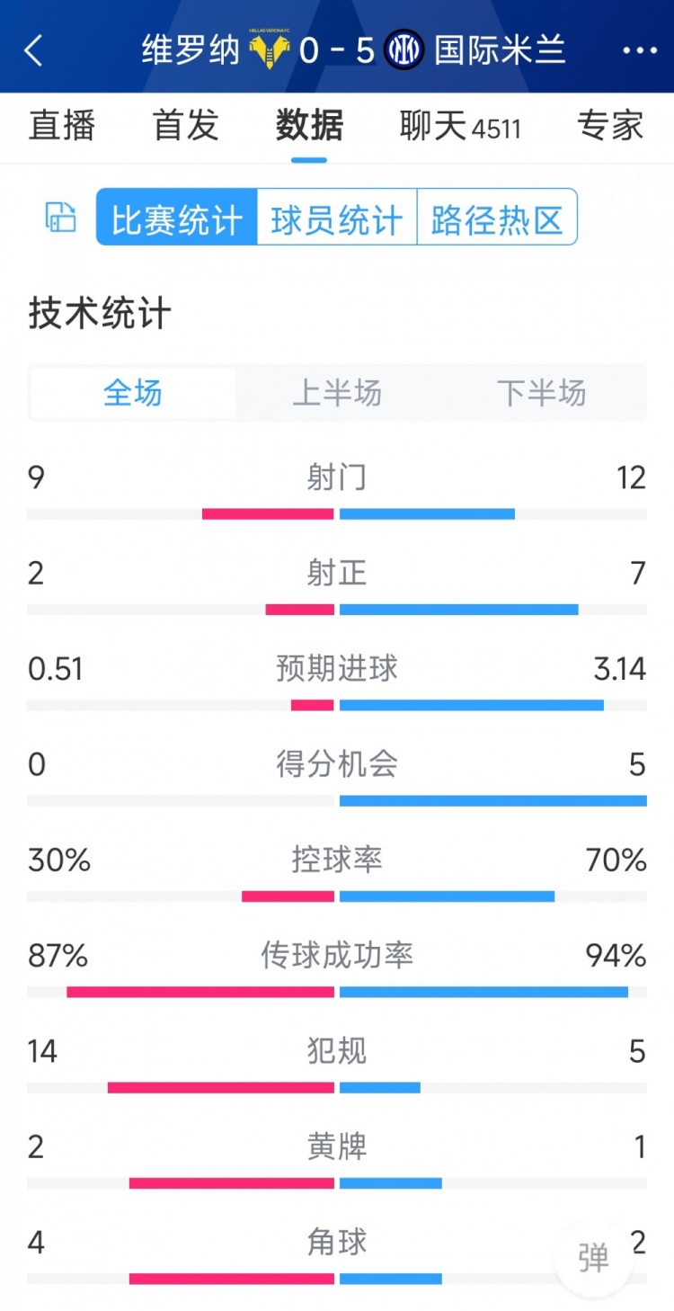 半場收手，國米5-0維羅納全場數(shù)據(jù)：射門12-9，射正7-2