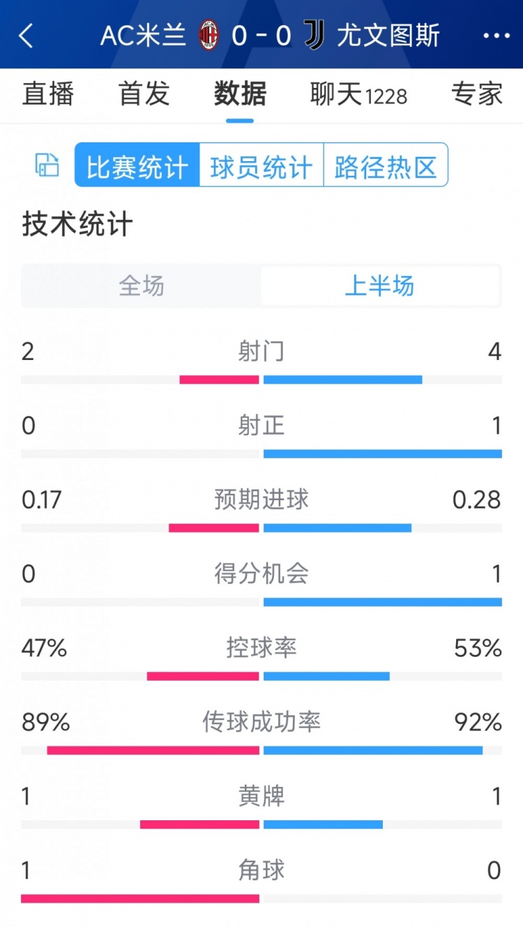 半場互交白卷，AC米蘭vs尤文半場數(shù)據(jù)：射門2-4，射正0-1