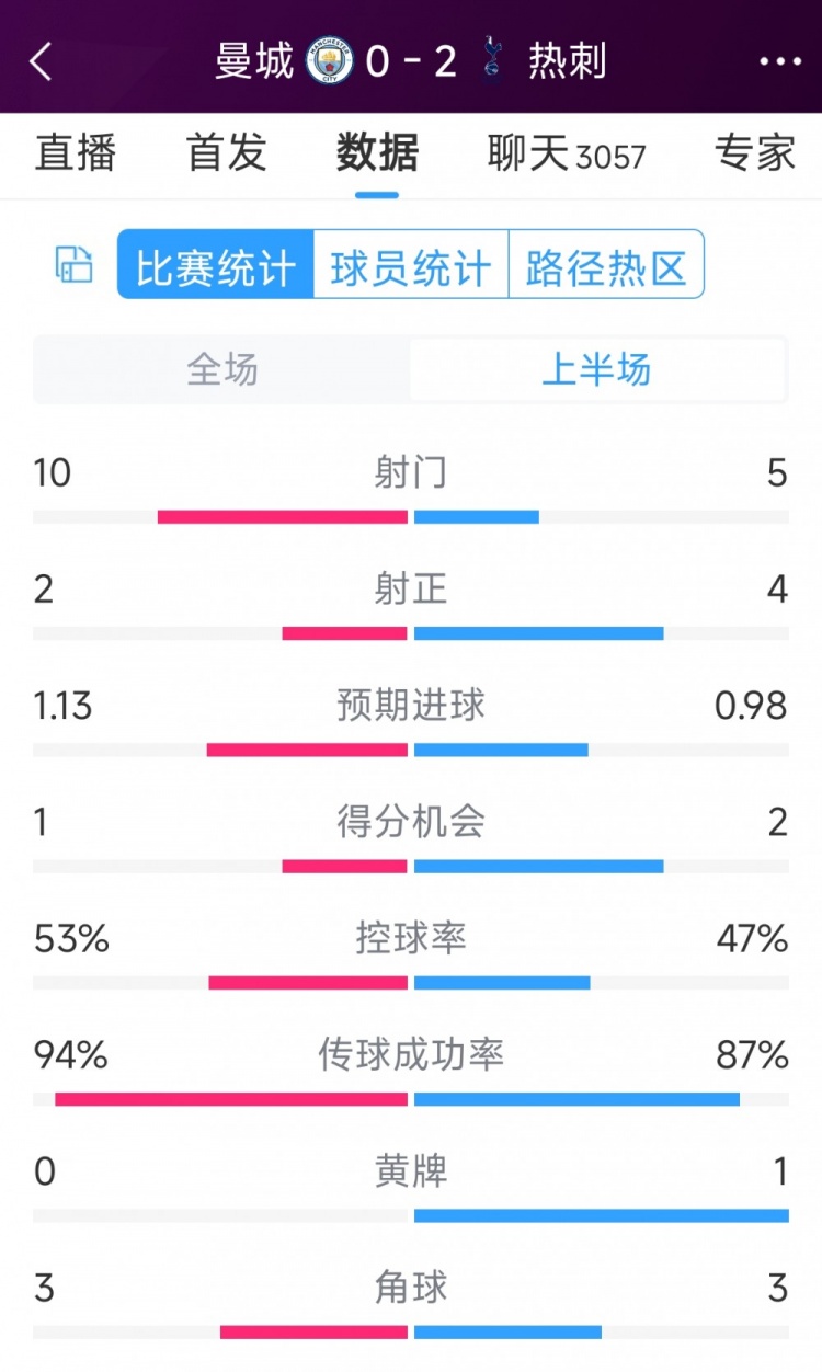 熱刺半場(chǎng)兩球領(lǐng)先！曼城vs熱刺半場(chǎng)數(shù)據(jù)：射門10-5，射正2-4