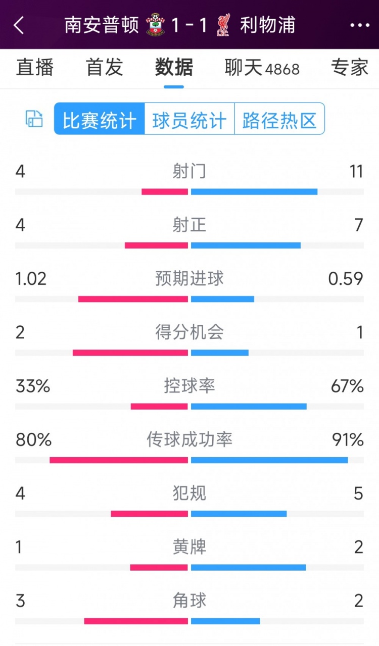 利物浦vs南安普頓半場數據：射門11-4，射正7-4，得分機會1-2