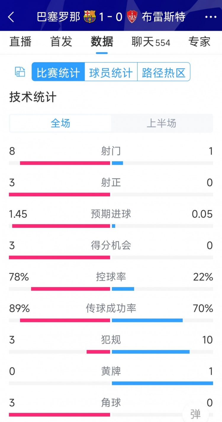 巴薩vs布雷斯特半場(chǎng)數(shù)據(jù)：射門(mén)8-1，射正3-0，巴薩控球率近八成