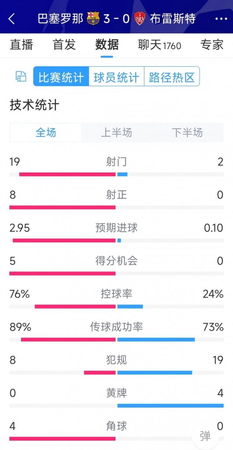 碾壓！巴薩3-0布雷斯特全場數(shù)據(jù)：射門19-2，射正8-0