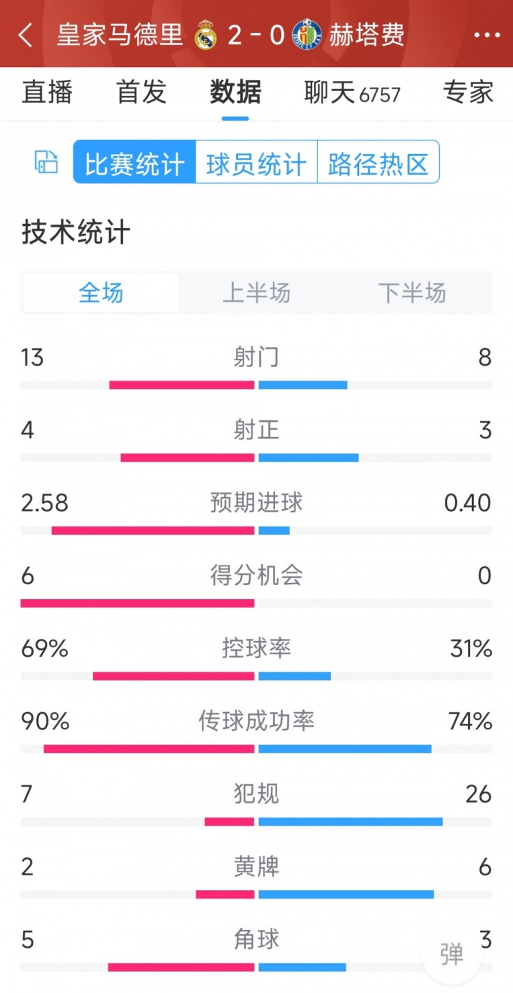 皇馬2-0赫塔費全場數(shù)據(jù)：射門13-8，射正4-3，犯規(guī)7-26