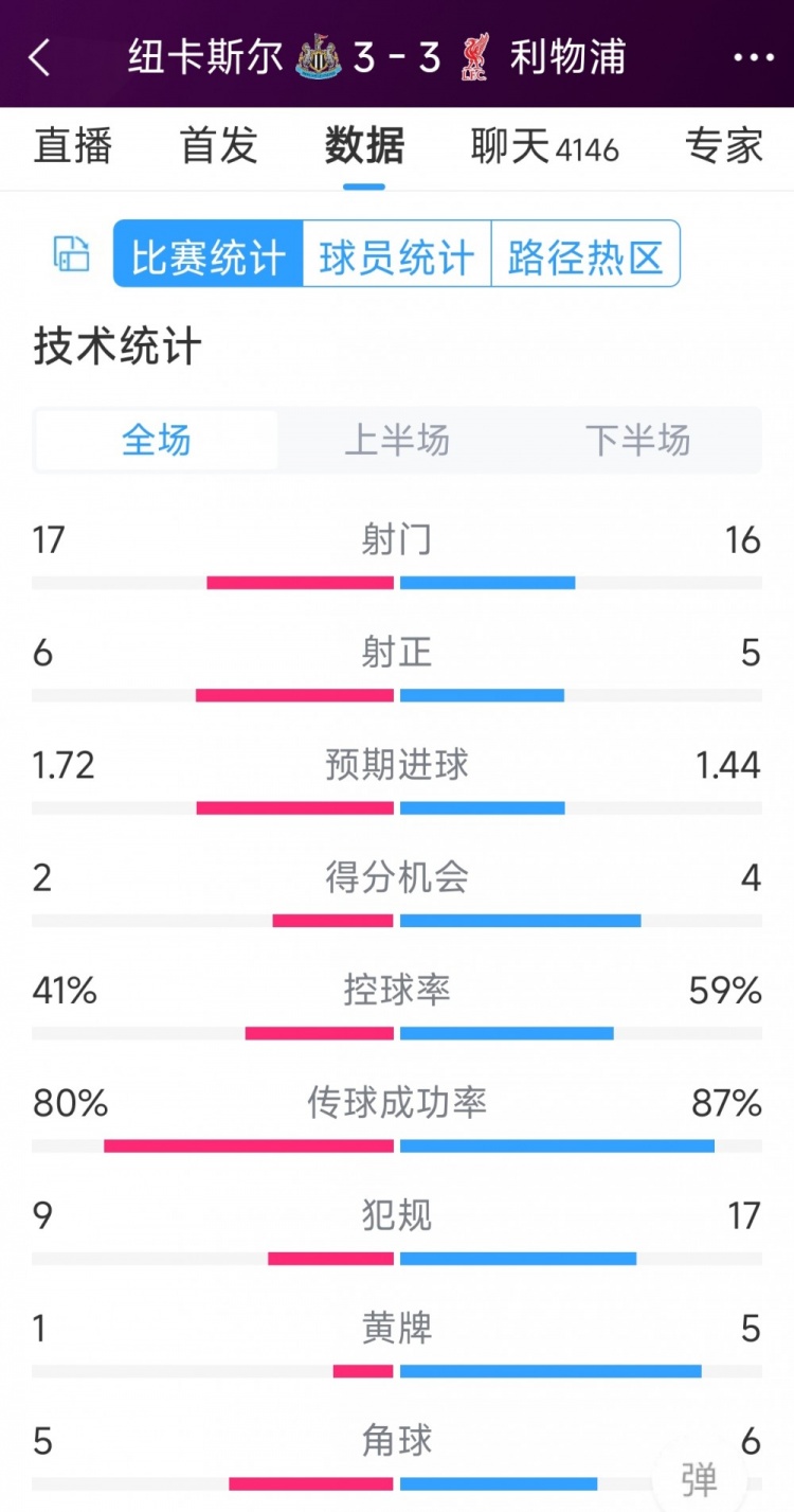 精彩刺激！利物浦3-3紐卡全場數(shù)據(jù)：射門16-17，射正5-6