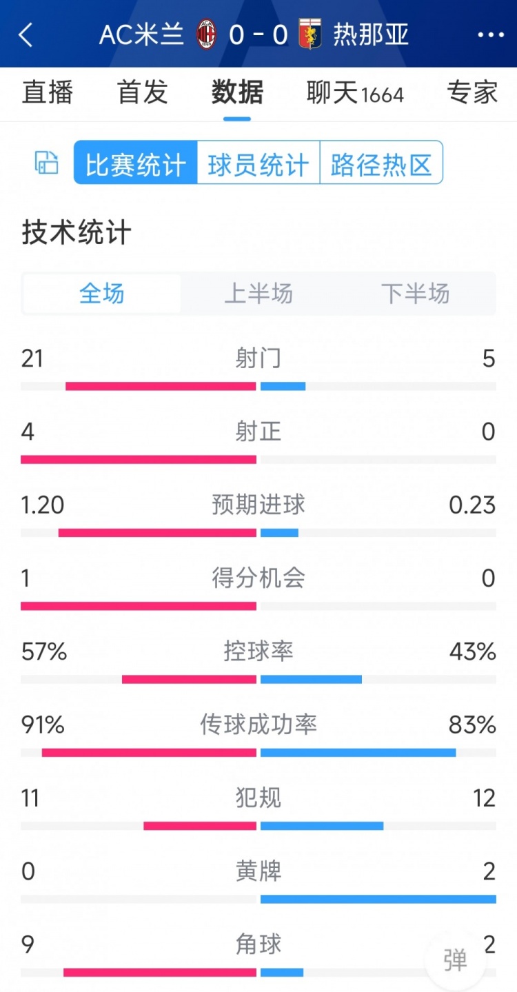 圍攻無果，AC米蘭0-0熱那亞全場數(shù)據(jù)：射門21-5，射正4-0